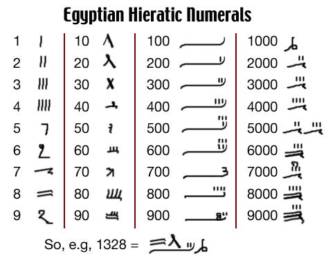 How to write in babylonian numbers