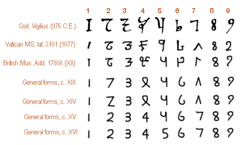 Numerals In English. History of Arabic Numerals