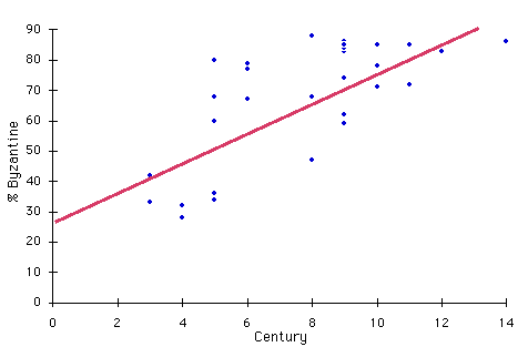 Scatter Chart of Byzantine Percents